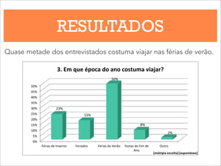RESULTADOS
Quase metade dos entrevistados costuma viajar nas férias de verão.
0%#
5%#
10%#
15%#
20%#
25%#
30%#
35%#
40%#
45%#
50%#
Férias#de#Inverno# Feriados# Férias#de#Verão# Festas#de#Fim#de#
Ano#
Outro#
3.#Em#que#época#do#ano#costuma#viajar?#
23%
15%
50%
8%
2%
[múltipla escolha] [espontânea]
 