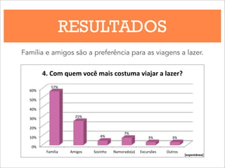 RESULTADOS
Família e amigos são a preferência para as viagens a lazer.
0%#
10%#
20%#
30%#
40%#
50%#
60%#
Família# Amigos# Sozinho# Namorado(a)# Excursões# Outros#
57%#
25%#
4%#
7%#
3%# 3%#
4.#Com#quem#você#mais#costuma#viajar#a#lazer?##
[espontânea]
 