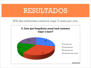 RESULTADOS
32% dos entrevistas costuma viajar 2 vezes por ano.
28%$
32%$
18%$
22%$
5.#Com#que#frequência#anual#você#costuma#
viajar#a#lazer?#
1$vez$por$ano$
2$vezes$por$ano$
3$vezes$por$ano$
4$vezes$por$ano$ou$mais$
[espontânea]
 