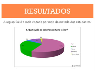 RESULTADOS
A região Sul é a mais visitada por mais da metade dos estudantes.
57%$28%$
3%$
10%$
2%$
6.#Qual#região#do#país#mais#costuma#visitar?###
Sul$
Sudeste$
Norte$
Nordeste$
Centro6Oeste$
[espontânea]
 