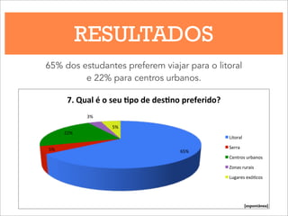 RESULTADOS
65% dos estudantes preferem viajar para o litoral
e 22% para centros urbanos.
65%$5%$
22%$
3%$
5%$
7.#Qual#é#o#seu#,po#de#des,no#preferido?#
Litoral$
Serra$
Centros$urbanos$
Zonas$rurais$
Lugares$exó9cos$
[espontânea]
 