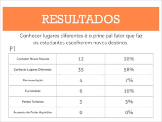 RESULTADOS
Conhecer lugares diferentes é o principal fator que faz
os estudantes escolherem novos destinos.
Conhecer Novas Pessoas 12 20%
Conhecer Lugares Diferentes 35 58%
Recomendação 4 7%
Curiosidade 6 10%
Pontos Turísticos 3 5%
Aumento de Poder Aquisitivo 0 0%
P1
 