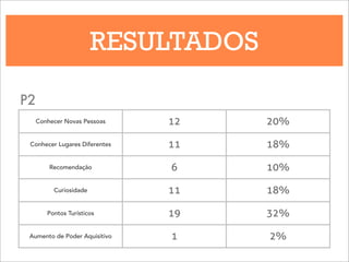 RESULTADOS
Conhecer Novas Pessoas 12 20%
Conhecer Lugares Diferentes 11 18%
Recomendação 6 10%
Curiosidade 11 18%
Pontos Turísticos 19 32%
Aumento de Poder Aquisitivo 1 2%
P2
 