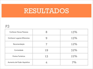 RESULTADOS
Conhecer Novas Pessoas 8 13%
Conhecer Lugares Diferentes 9 15%
Recomendação 7 12%
Curiosidade 19 32%
Pontos Turísticos 13 22%
Aumento de Poder Aquisitivo 4 7%
P3
 