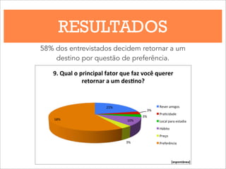 RESULTADOS
58% dos entrevistados decidem retornar a um
destino por questão de preferência.
22%#
3%#
3%#
10%#
3%#
58%#
9.#Qual#o#principal#fator#que#faz#você#querer#
retornar#a#um#des8no?##
Rever#amigos#
Pra4cidade#
Local#para#estadia#
Hábito#
Preço#
Preferência#
[espontânea]
 