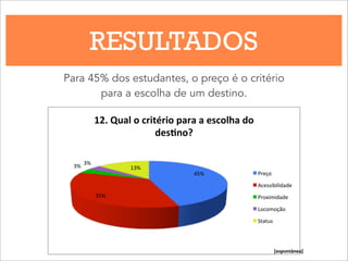 RESULTADOS
Para 45% dos estudantes, o preço é o critério
para a escolha de um destino.
45%$
35%$
3%$ 3%$
13%$
12.$Qual$o$critério$para$a$escolha$do$
des4no?$$
Preço$
Acessibilidade$
Proximidade$
Locomoção$
Status$
[espontânea]
 