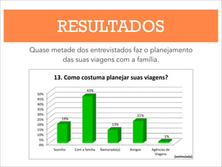 RESULTADOS
Quase metade dos entrevistados faz o planejamento
das suas viagens com a família.
0%#
5%#
10%#
15%#
20%#
25%#
30%#
35%#
40%#
45%#
50%#
Sozinho# Com#a#família# Namorado(a)# Amigos# Agências#de#
Viagens#
13.$Como$costuma$planejar$suas$viagens?$$
19%
43%
13%
21%
1%
[estimulada]
 