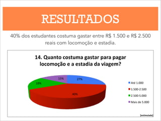 RESULTADOS
40% dos estudantes costuma gastar entre R$ 1.500 e R$ 2.500
reais com locomoção e estadia.
27%$
40%$
18%$
15%$
14.$Quanto$costuma$gastar$para$pagar$
locomoção$e$a$estadia$da$viagem?$$
Até$1.000$
1.500.2.500$
2.500.5.000$
Mais$de$5.000$
[estimulada]
 