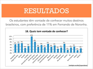 RESULTADOS
Os estudantes têm vontade de conhecer muitos destinos
brasileiros, com preferência de 11% em Fernando de Noronha.
0%#
2%#
4%#
6%#
8%#
10%#
12%#
Am
azônia#
Angra#dos#Reis##Búzios#Brasília#Curi=ba#
Fernando#de#Noronha#
Foz#do#Iguaçu#
Ilha#do#M
el#
Litoral#Catarinense#
Litoral#Gaúcho#
Litoral#Nordes=no#M
anaus#
M
inas#Gerais##M
issões#Pantanal#
Rio#de#Janeiro##Santos#
SP#
Serra#Gaúcha##Vitória#Outros#
6%# 6%# 7%#
3%#
5%#
11%#
8%#
4%#
5%#
4%#
6%#
4%#
5%#
3%#
3%#
6%#
2%#
3%#
4%#
2%#
3%#
18.$Quais$tem$vontade$de$conhecer?$$
[múltipla escolha] [espontânea]
 