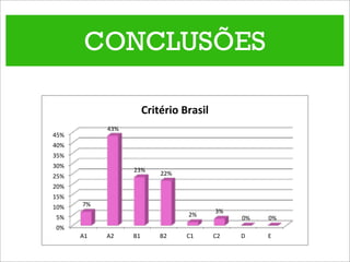 CONCLUSÕES
0%#
5%#
10%#
15%#
20%#
25%#
30%#
35%#
40%#
45%#
A1# A2# B1# B2# C1# C2# D# E#
7%#
43%#
23%#
22%#
2%#
3%#
0%# 0%#
Critério'Brasil'
 