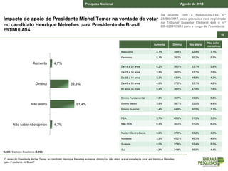 De acordo com a Resolução-TSE n.º
23.549/2017, essa pesquisa está registrada
no Tribunal Superior Eleitoral sob o n.º
BR-02891/2018 para o cargo de Presidente.
Pesquisa Nacional Agosto de 2018
101010
Impacto do apoio do Presidente Michel Temer na vontade de votar
no candidato Henrique Meirelles para Presidente do Brasil
ESTIMULADA
O apoio do Presidente Michel Temer ao candidato Henrique Meirelles aumenta, diminui ou não altera a sua vontade de votar em Henrique Meirelles
para Presidente do Brasil?
BASE: Eleitores Brasileiros (2.002)
4,7%
39,3%
51,4%
4,7%
Aumenta
Diminui
Não altera
Não sabe/ não opinou
Aumenta Diminui Não altera
Não sabe/
não opinou
Masculino 4,1% 39,4% 52,8% 3,7%
Feminino 5,1% 39,2% 50,2% 5,5%
De 16 a 24 anos 6,2% 38,0% 53,1% 2,8%
De 25 a 34 anos 3,8% 39,0% 53,7% 3,6%
De 35 a 44 anos 3,3% 43,4% 48,9% 4,3%
De 45 a 59 anos 4,6% 37,5% 53,1% 4,8%
60 anos ou mais 5,9% 38,5% 47,8% 7,8%
Ensino Fundamental 7,5% 36,7% 49,9% 5,8%
Ensino Médio 3,9% 38,7% 53,0% 4,4%
Ensino Superior 1,4% 44,9% 50,5% 3,3%
PEA 3,7% 40,9% 51,5% 3,9%
Não PEA 6,5% 36,3% 51,2% 6,0%
Norte + Centro-Oeste 5,0% 37,9% 53,2% 4,0%
Nordeste 3,9% 45,2% 46,3% 4,6%
Sudeste 5,0% 37,6% 52,4% 5,0%
Sul 4,8% 34,8% 56,0% 4,4%
 