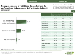 De acordo com a Resolução-TSE n.º
23.549/2017, essa pesquisa está registrada
no Tribunal Superior Eleitoral sob o n.º
BR-02891/2018 para o cargo de Presidente.
Pesquisa Nacional Agosto de 2018
111111
Percepção quanto a viabilidade da candidatura do
ex-Presidente Lula ao cargo de Presidente do Brasil
ESTIMULADA
Em sua opinião, o ex-Presidente Lula conseguirá ser candidato a Presidente do Brasil ou a sua candidatura será impugnada pelo TSE,
Tribunal Superior Eleitoral?
BASE: Eleitores Brasileiros (2.002)
64,1%
30,4%
5,5%
Sua candidatura será
impugnada pelo TSE,
Tribunal Superior Eleitoral
Conseguirá ser candidato
Não sabe/ não opinou
Sua candidatura será
impugnada pelo TSE
Conseguirá ser
candidato
Não sabe/
não opinou
Masculino 68,0% 27,5% 4,4%
Feminino 60,7% 32,9% 6,4%
De 16 a 24 anos 57,1% 39,2% 3,7%
De 25 a 34 anos 61,8% 33,3% 5,0%
De 35 a 44 anos 65,6% 30,3% 4,1%
De 45 a 59 anos 66,9% 26,7% 6,5%
60 anos ou mais 67,9% 24,0% 8,1%
Ensino Fundamental 55,2% 36,6% 8,3%
Ensino Médio 64,4% 30,7% 4,9%
Ensino Superior 78,3% 19,6% 2,1%
PEA 63,3% 31,6% 5,1%
Não PEA 65,7% 28,1% 6,2%
Norte + Centro-Oeste 64,5% 29,2% 6,3%
Nordeste 58,7% 35,8% 5,5%
Sudeste 64,7% 29,8% 5,5%
Sul 72,4% 23,2% 4,4%
 
