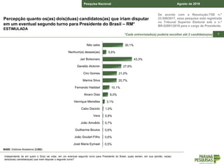 De acordo com a Resolução-TSE n.º
23.549/2017, essa pesquisa está registrada
no Tribunal Superior Eleitoral sob o n.º
BR-02891/2018 para o cargo de Presidente.
Pesquisa Nacional Agosto de 2018
77
Percepção quanto os(as) dois(duas) candidatos(as) que iriam disputar
em um eventual segundo turno para Presidente do Brasil – RM*
ESTIMULADA
Independente de em quem o Sr(a) vai votar, em um eventual segundo turno para Presidente do Brasil, quais seriam, em sua opinião, os(as)
dois(duas) candidatos(as) que iriam disputar o segundo turno?
BASE: Eleitores Brasileiros (2.002)
30,1%
5,6%
43,3%
27,6%
21,0%
20,7%
10,1%
8,0%
3,1%
1,0%
0,8%
0,7%
0,6%
0,6%
0,5%
Não sabe
Nenhum(a) desses(as)
Jair Bolsonaro
Geraldo Alckmin
Ciro Gomes
Marina Silva
Fernando Haddad
Alvaro Dias
Henrique Meirelles
Cabo Daciolo
Vera
João Amoêdo
Guilherme Boulos
João Goulart Filho
José Maria Eymael
*Cada entrevistado(a) poderia escolher até 2 candidatos(as)
 
