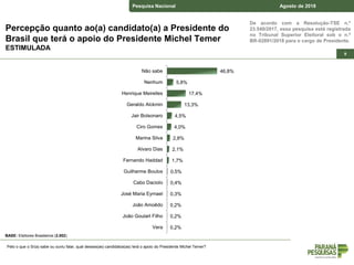 De acordo com a Resolução-TSE n.º
23.549/2017, essa pesquisa está registrada
no Tribunal Superior Eleitoral sob o n.º
BR-02891/2018 para o cargo de Presidente.
Pesquisa Nacional Agosto de 2018
99
Percepção quanto ao(a) candidato(a) a Presidente do
Brasil que terá o apoio do Presidente Michel Temer
ESTIMULADA
Pelo o que o Sr(a) sabe ou ouviu falar, qual desses(as) candidatos(as) terá o apoio do Presidente Michel Temer?
BASE: Eleitores Brasileiros (2.002)
46,8%
5,8%
17,4%
13,3%
4,5%
4,0%
2,8%
2,1%
1,7%
0,5%
0,4%
0,3%
0,2%
0,2%
0,2%
Não sabe
Nenhum
Henrique Meirelles
Geraldo Alckmin
Jair Bolsonaro
Ciro Gomes
Marina Silva
Alvaro Dias
Fernando Haddad
Guilherme Boulos
Cabo Daciolo
José Maria Eymael
João Amoêdo
João Goulart Filho
Vera
 