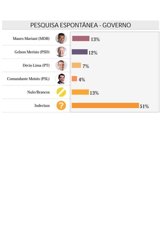 Mauro Mariani (MDB) 13%
Gelson Merísio (PSD) 12%
Décio Lima (PT) 7%
Comandante Moisés (PSL) 4%
Nulo/Brancos 13%
Indecisos 51%
PESQUISA ESPONTÂNEA - GOVERNO
 