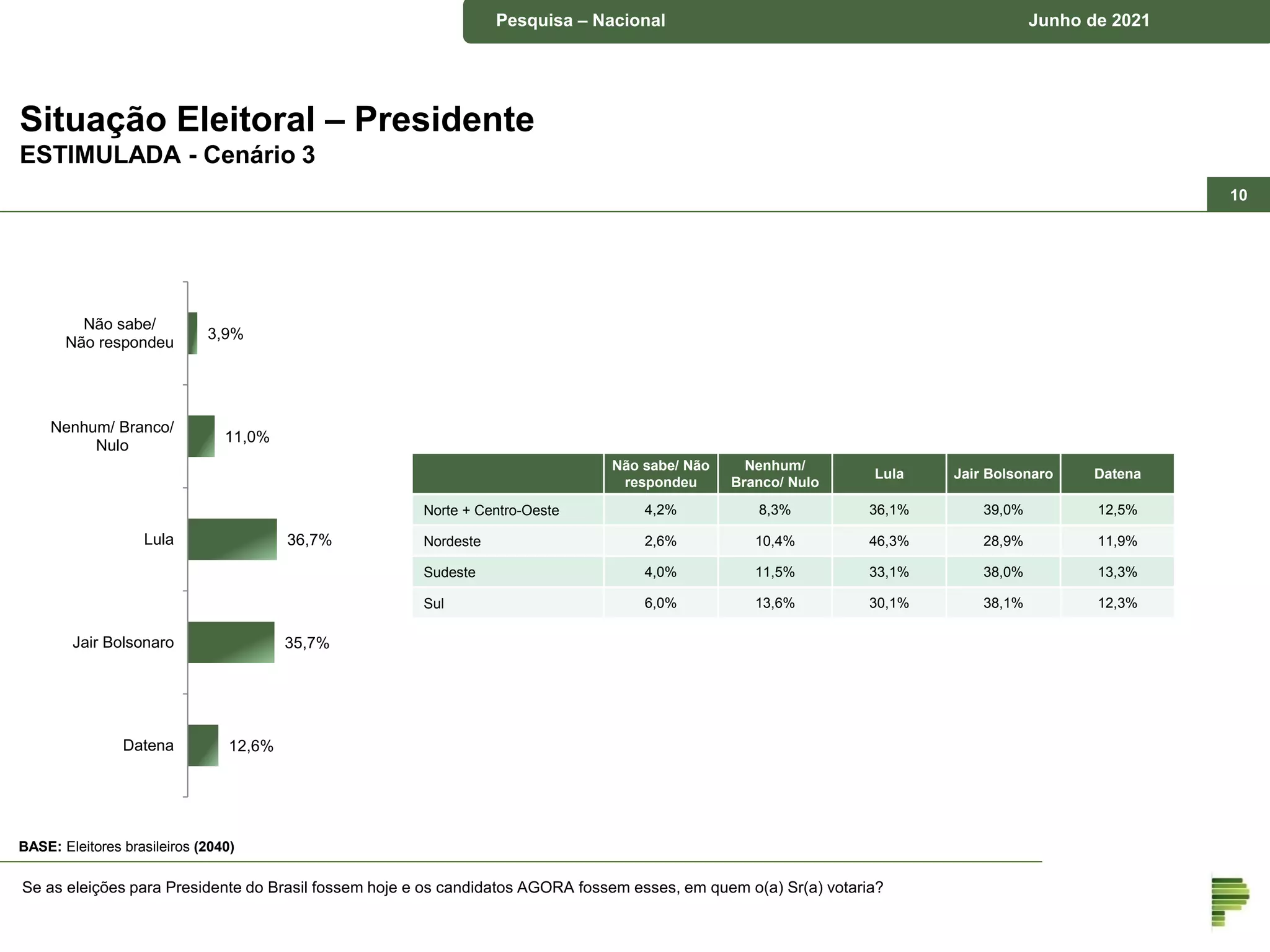 Pesquisa – município de Piraquara Junho de 2018
Pesquisa – Nacional Junho de 2021
Situação Eleitoral – Presidente
ESTIMULADA - Cenário 3
Se as eleições para Presidente do Brasil fossem hoje e os candidatos AGORA fossem esses, em quem o(a) Sr(a) votaria?
BASE: Eleitores brasileiros (2040)
10
Não sabe/ Não
respondeu
Nenhum/
Branco/ Nulo
Lula Jair Bolsonaro Datena
Norte + Centro-Oeste 4,2% 8,3% 36,1% 39,0% 12,5%
Nordeste 2,6% 10,4% 46,3% 28,9% 11,9%
Sudeste 4,0% 11,5% 33,1% 38,0% 13,3%
Sul 6,0% 13,6% 30,1% 38,1% 12,3%
3,9%
11,0%
36,7%
35,7%
12,6%
Não sabe/
Não respondeu
Nenhum/ Branco/
Nulo
Lula
Jair Bolsonaro
Datena
 