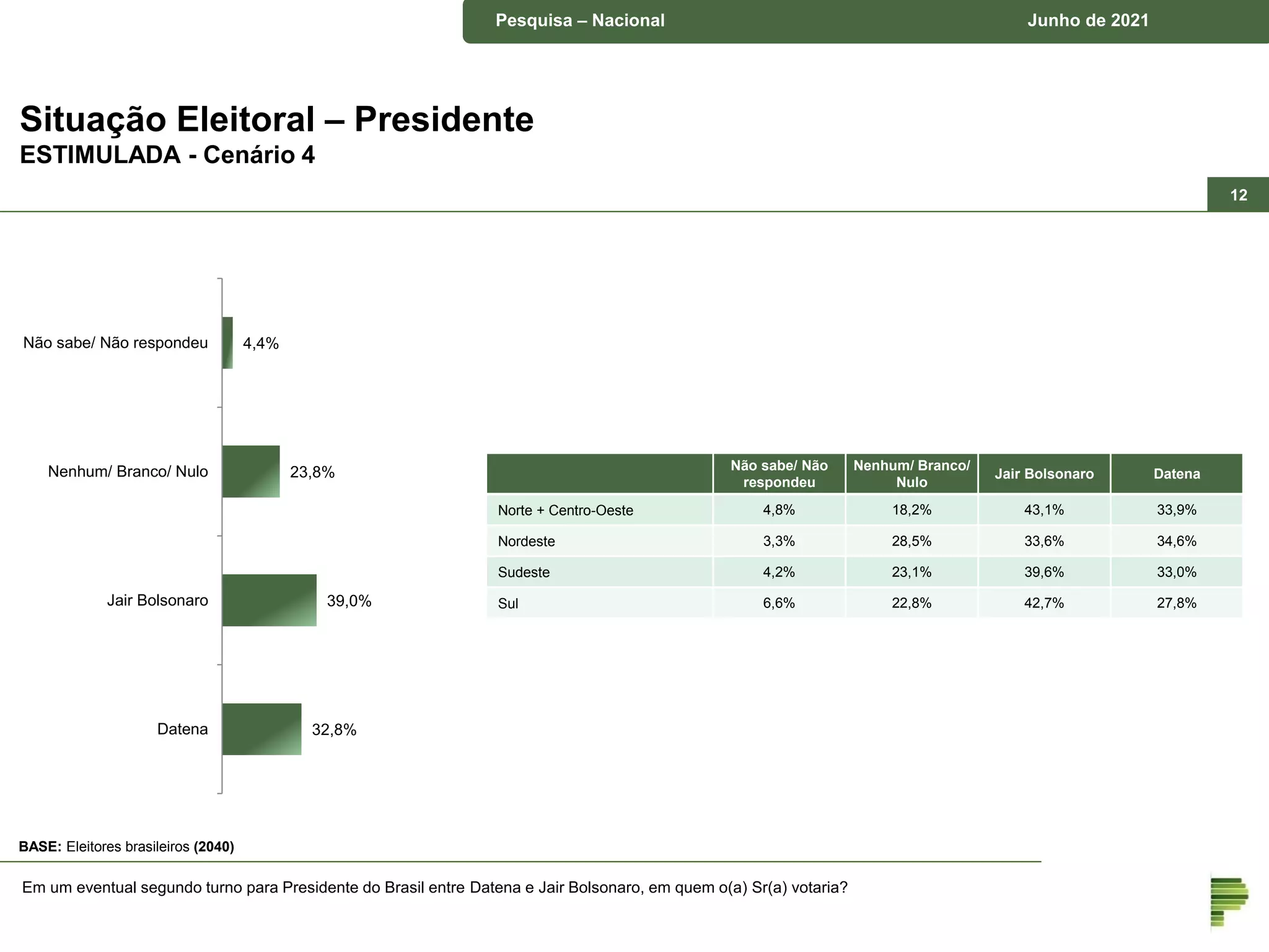 Pesquisa – município de Piraquara Junho de 2018
Pesquisa – Nacional Junho de 2021
Situação Eleitoral – Presidente
ESTIMULADA - Cenário 4
Em um eventual segundo turno para Presidente do Brasil entre Datena e Jair Bolsonaro, em quem o(a) Sr(a) votaria?
BASE: Eleitores brasileiros (2040)
12
Não sabe/ Não
respondeu
Nenhum/ Branco/
Nulo
Jair Bolsonaro Datena
Norte + Centro-Oeste 4,8% 18,2% 43,1% 33,9%
Nordeste 3,3% 28,5% 33,6% 34,6%
Sudeste 4,2% 23,1% 39,6% 33,0%
Sul 6,6% 22,8% 42,7% 27,8%
4,4%
23,8%
39,0%
32,8%
Não sabe/ Não respondeu
Nenhum/ Branco/ Nulo
Jair Bolsonaro
Datena
 