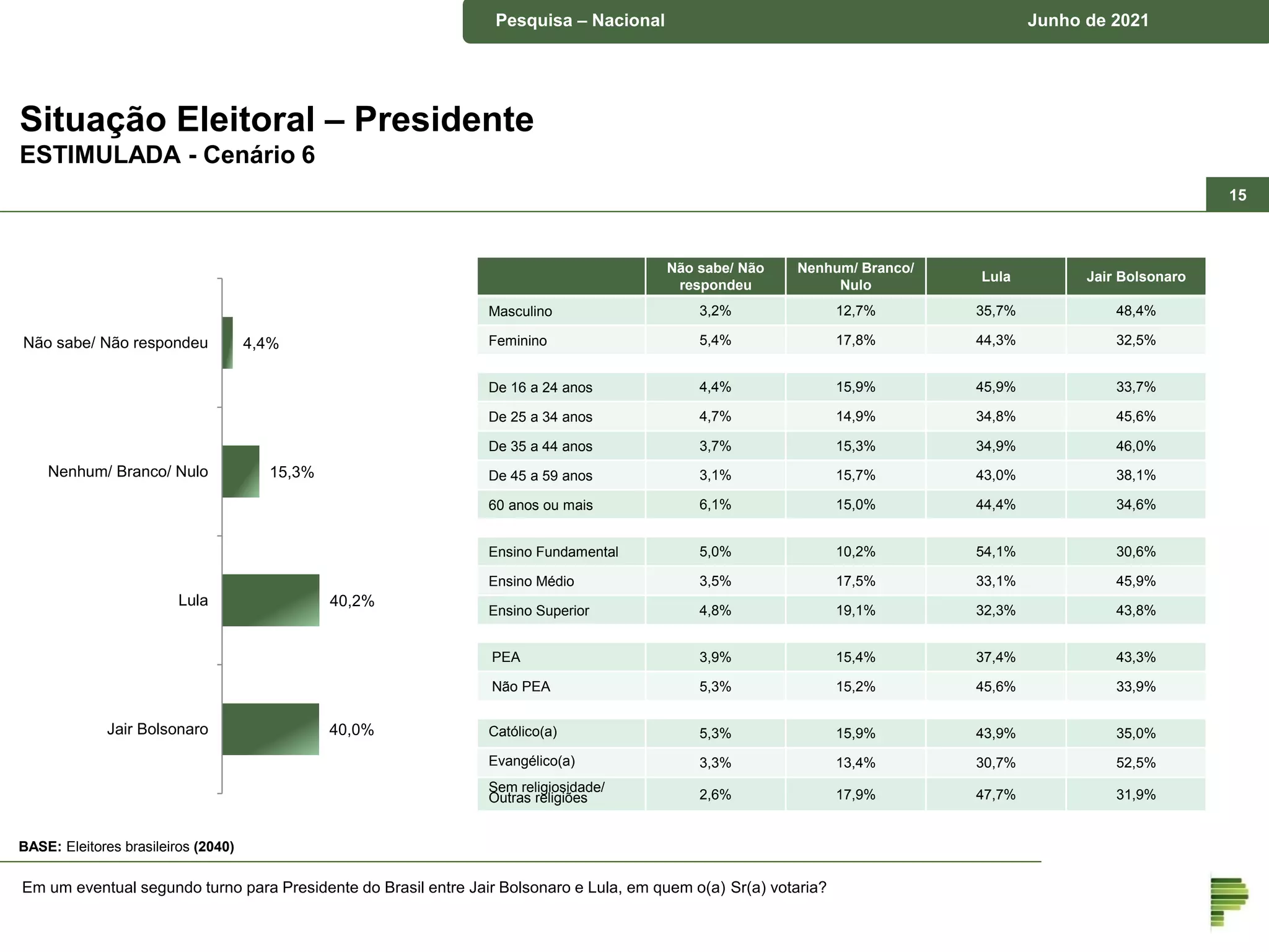 Pesquisa – município de Piraquara Junho de 2018
Pesquisa – Nacional Junho de 2021
Situação Eleitoral – Presidente
ESTIMULADA - Cenário 6
Em um eventual segundo turno para Presidente do Brasil entre Jair Bolsonaro e Lula, em quem o(a) Sr(a) votaria?
4,4%
15,3%
40,2%
40,0%
Não sabe/ Não respondeu
Nenhum/ Branco/ Nulo
Lula
Jair Bolsonaro
BASE: Eleitores brasileiros (2040)
15
Não sabe/ Não
respondeu
Nenhum/ Branco/
Nulo
Lula Jair Bolsonaro
Masculino 3,2% 12,7% 35,7% 48,4%
Feminino 5,4% 17,8% 44,3% 32,5%
De 16 a 24 anos 4,4% 15,9% 45,9% 33,7%
De 25 a 34 anos 4,7% 14,9% 34,8% 45,6%
De 35 a 44 anos 3,7% 15,3% 34,9% 46,0%
De 45 a 59 anos 3,1% 15,7% 43,0% 38,1%
60 anos ou mais 6,1% 15,0% 44,4% 34,6%
Ensino Fundamental 5,0% 10,2% 54,1% 30,6%
Ensino Médio 3,5% 17,5% 33,1% 45,9%
Ensino Superior 4,8% 19,1% 32,3% 43,8%
PEA 3,9% 15,4% 37,4% 43,3%
Não PEA 5,3% 15,2% 45,6% 33,9%
Católico(a) 5,3% 15,9% 43,9% 35,0%
Evangélico(a) 3,3% 13,4% 30,7% 52,5%
Sem religiosidade/
Outras religiões 2,6% 17,9% 47,7% 31,9%
 