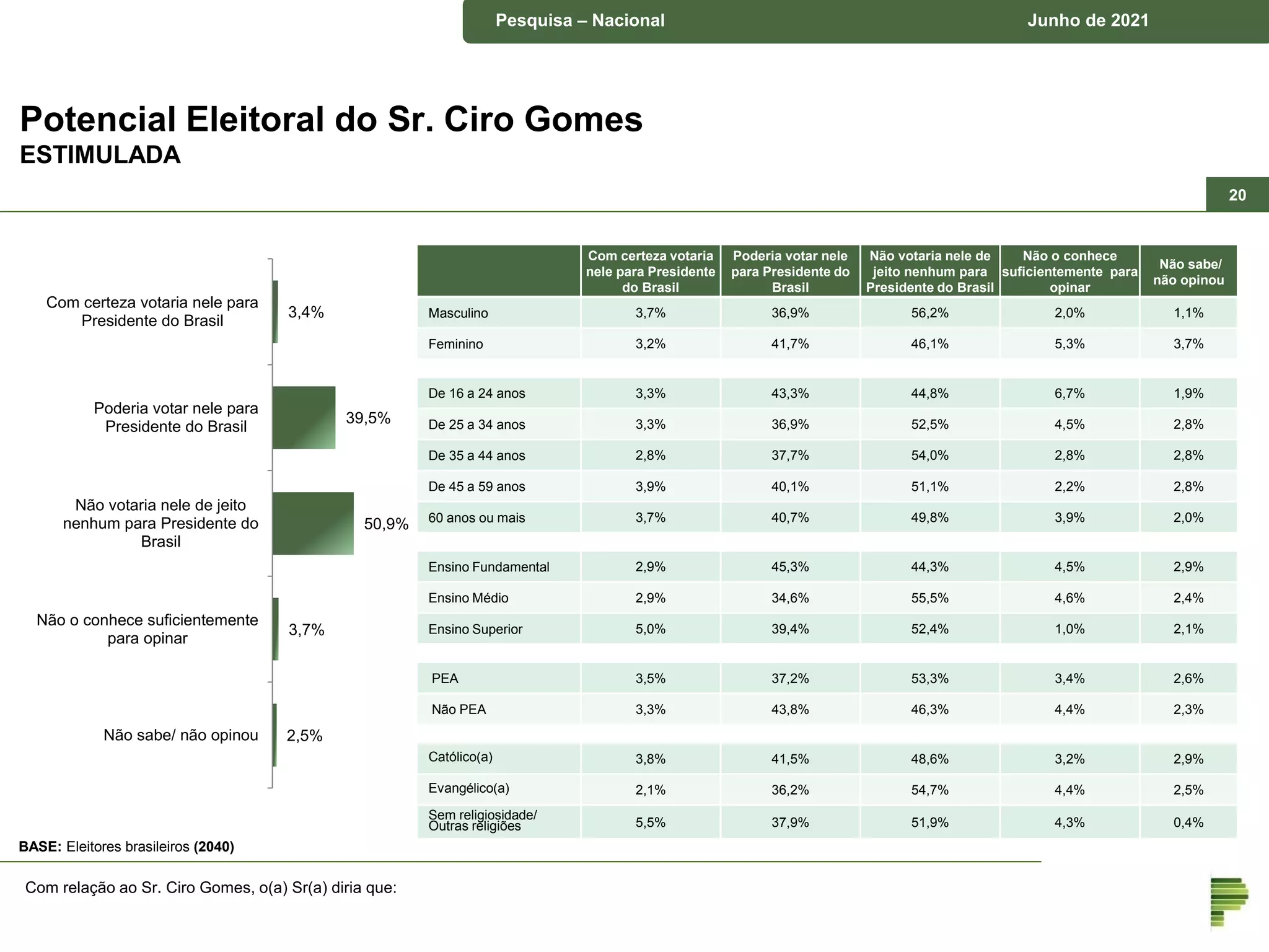 Pesquisa – município de Piraquara Junho de 2018
Pesquisa – Nacional Junho de 2021
Potencial Eleitoral do Sr. Ciro Gomes
ESTIMULADA
Com relação ao Sr. Ciro Gomes, o(a) Sr(a) diria que:
3,4%
39,5%
50,9%
3,7%
2,5%
Com certeza votaria nele para
Presidente do Brasil
Poderia votar nele para
Presidente do Brasil
Não votaria nele de jeito
nenhum para Presidente do
Brasil
Não o conhece suficientemente
para opinar
Não sabe/ não opinou
BASE: Eleitores brasileiros (2040)
20
Com certeza votaria
nele para Presidente
do Brasil
Poderia votar nele
para Presidente do
Brasil
Não votaria nele de
jeito nenhum para
Presidente do Brasil
Não o conhece
suficientemente para
opinar
Não sabe/
não opinou
Masculino 3,7% 36,9% 56,2% 2,0% 1,1%
Feminino 3,2% 41,7% 46,1% 5,3% 3,7%
De 16 a 24 anos 3,3% 43,3% 44,8% 6,7% 1,9%
De 25 a 34 anos 3,3% 36,9% 52,5% 4,5% 2,8%
De 35 a 44 anos 2,8% 37,7% 54,0% 2,8% 2,8%
De 45 a 59 anos 3,9% 40,1% 51,1% 2,2% 2,8%
60 anos ou mais 3,7% 40,7% 49,8% 3,9% 2,0%
Ensino Fundamental 2,9% 45,3% 44,3% 4,5% 2,9%
Ensino Médio 2,9% 34,6% 55,5% 4,6% 2,4%
Ensino Superior 5,0% 39,4% 52,4% 1,0% 2,1%
PEA 3,5% 37,2% 53,3% 3,4% 2,6%
Não PEA 3,3% 43,8% 46,3% 4,4% 2,3%
Católico(a) 3,8% 41,5% 48,6% 3,2% 2,9%
Evangélico(a) 2,1% 36,2% 54,7% 4,4% 2,5%
Sem religiosidade/
Outras religiões 5,5% 37,9% 51,9% 4,3% 0,4%
 