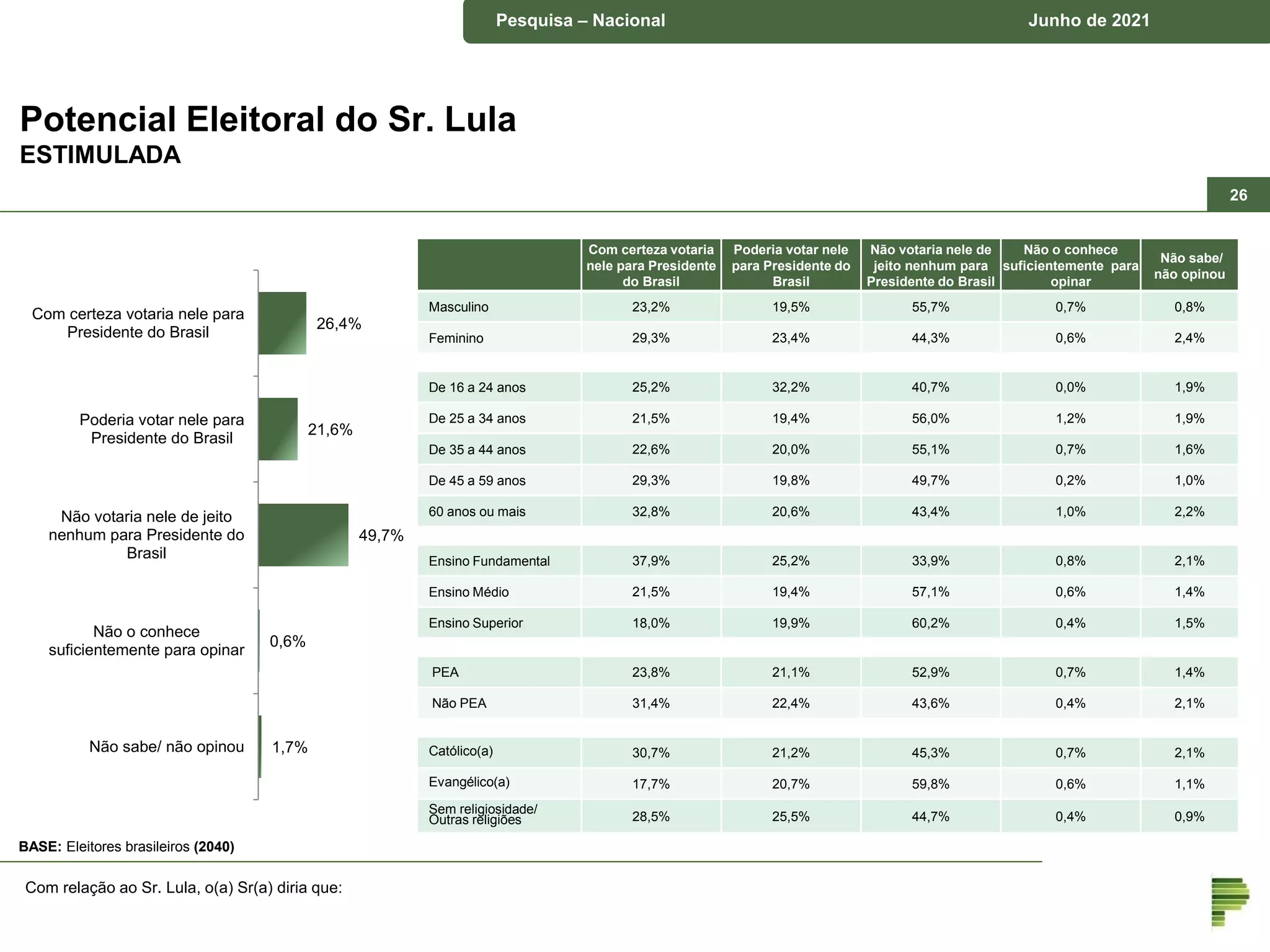 Pesquisa – município de Piraquara Junho de 2018
Pesquisa – Nacional Junho de 2021
Potencial Eleitoral do Sr. Lula
ESTIMULADA
Com relação ao Sr. Lula, o(a) Sr(a) diria que:
26,4%
21,6%
49,7%
0,6%
1,7%
Com certeza votaria nele para
Presidente do Brasil
Poderia votar nele para
Presidente do Brasil
Não votaria nele de jeito
nenhum para Presidente do
Brasil
Não o conhece
suficientemente para opinar
Não sabe/ não opinou
BASE: Eleitores brasileiros (2040)
Com certeza votaria
nele para Presidente
do Brasil
Poderia votar nele
para Presidente do
Brasil
Não votaria nele de
jeito nenhum para
Presidente do Brasil
Não o conhece
suficientemente para
opinar
Não sabe/
não opinou
Masculino 23,2% 19,5% 55,7% 0,7% 0,8%
Feminino 29,3% 23,4% 44,3% 0,6% 2,4%
De 16 a 24 anos 25,2% 32,2% 40,7% 0,0% 1,9%
De 25 a 34 anos 21,5% 19,4% 56,0% 1,2% 1,9%
De 35 a 44 anos 22,6% 20,0% 55,1% 0,7% 1,6%
De 45 a 59 anos 29,3% 19,8% 49,7% 0,2% 1,0%
60 anos ou mais 32,8% 20,6% 43,4% 1,0% 2,2%
Ensino Fundamental 37,9% 25,2% 33,9% 0,8% 2,1%
Ensino Médio 21,5% 19,4% 57,1% 0,6% 1,4%
Ensino Superior 18,0% 19,9% 60,2% 0,4% 1,5%
PEA 23,8% 21,1% 52,9% 0,7% 1,4%
Não PEA 31,4% 22,4% 43,6% 0,4% 2,1%
Católico(a) 30,7% 21,2% 45,3% 0,7% 2,1%
Evangélico(a) 17,7% 20,7% 59,8% 0,6% 1,1%
Sem religiosidade/
Outras religiões 28,5% 25,5% 44,7% 0,4% 0,9%
26
 