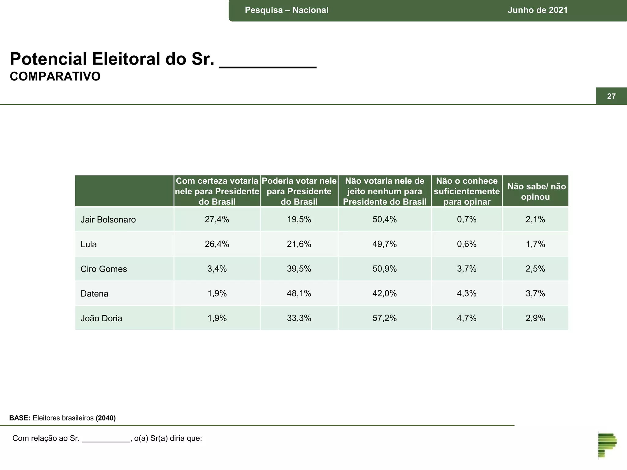 Pesquisa – município de Piraquara Junho de 2018
Pesquisa – Nacional Junho de 2021
Potencial Eleitoral do Sr. __________
COMPARATIVO
Com relação ao Sr. ___________, o(a) Sr(a) diria que:
BASE: Eleitores brasileiros (2040)
Com certeza votaria
nele para Presidente
do Brasil
Poderia votar nele
para Presidente
do Brasil
Não votaria nele de
jeito nenhum para
Presidente do Brasil
Não o conhece
suficientemente
para opinar
Não sabe/ não
opinou
Jair Bolsonaro 27,4% 19,5% 50,4% 0,7% 2,1%
Lula 26,4% 21,6% 49,7% 0,6% 1,7%
Ciro Gomes 3,4% 39,5% 50,9% 3,7% 2,5%
Datena 1,9% 48,1% 42,0% 4,3% 3,7%
João Doria 1,9% 33,3% 57,2% 4,7% 2,9%
27
 