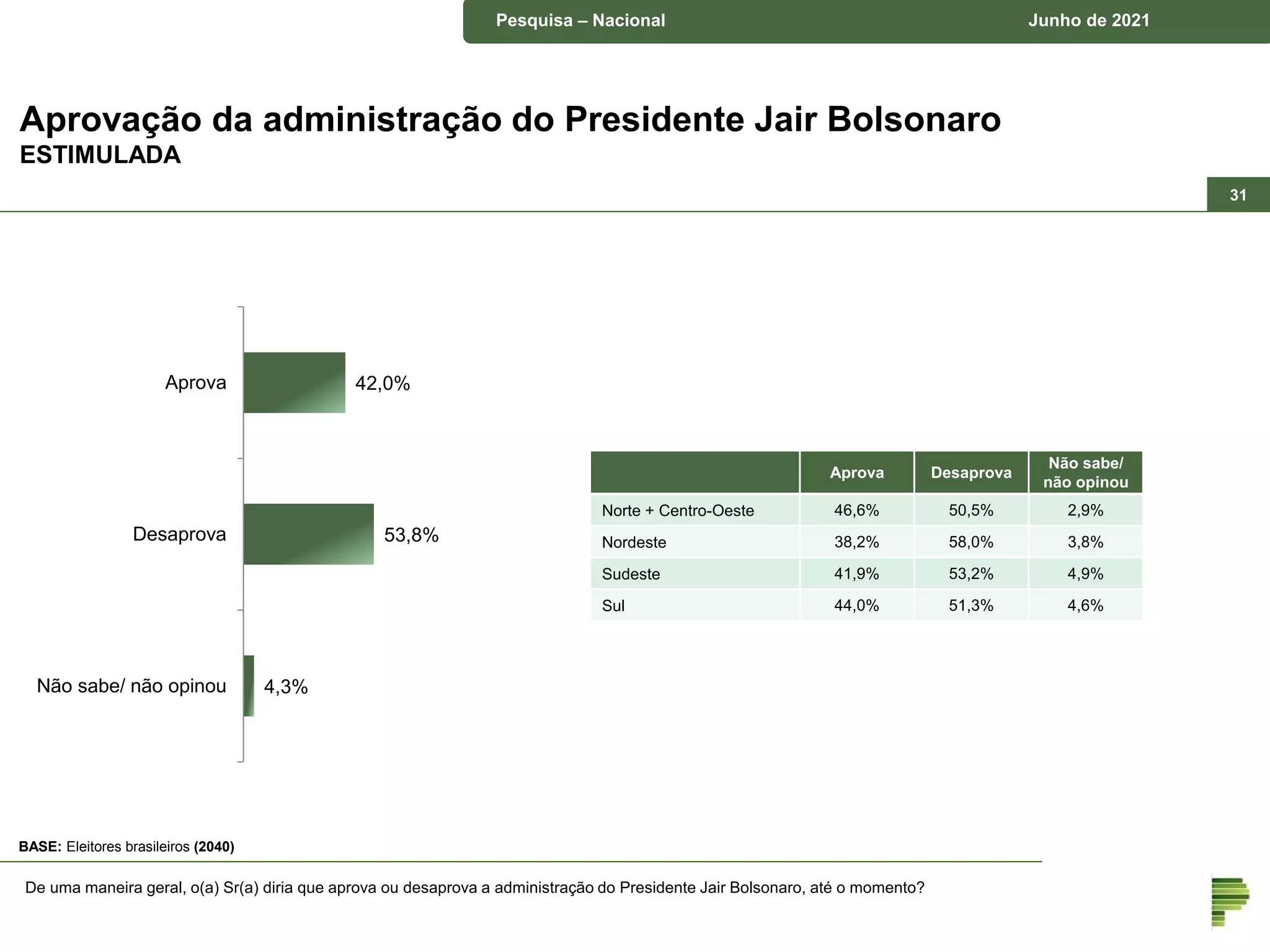 Pesquisa – município de Piraquara Junho de 2018
Pesquisa – Nacional Junho de 2021
Aprovação da administração do Presidente Jair Bolsonaro
ESTIMULADA
De uma maneira geral, o(a) Sr(a) diria que aprova ou desaprova a administração do Presidente Jair Bolsonaro, até o momento?
42,0%
53,8%
4,3%
Aprova
Desaprova
Não sabe/ não opinou
Aprova Desaprova
Não sabe/
não opinou
Norte + Centro-Oeste 46,6% 50,5% 2,9%
Nordeste 38,2% 58,0% 3,8%
Sudeste 41,9% 53,2% 4,9%
Sul 44,0% 51,3% 4,6%
BASE: Eleitores brasileiros (2040)
31
 