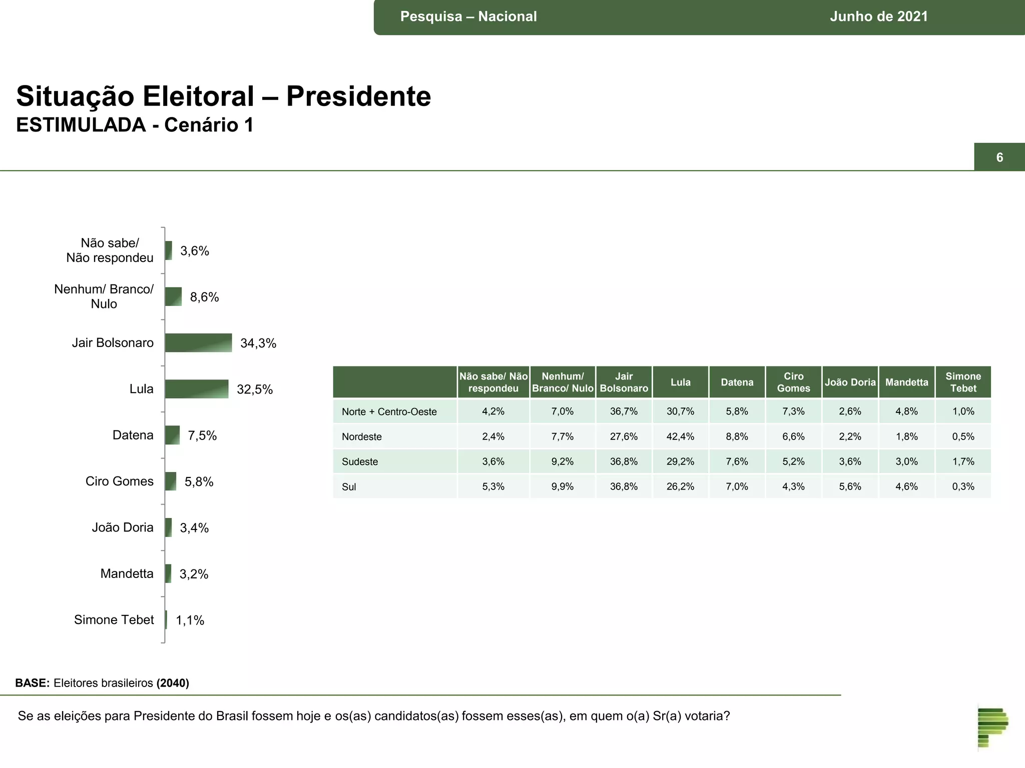 Pesquisa – município de Piraquara Junho de 2018
Pesquisa – Nacional Junho de 2021
3,6%
8,6%
34,3%
32,5%
7,5%
5,8%
3,4%
3,2%
1,1%
Não sabe/
Não respondeu
Nenhum/ Branco/
Nulo
Jair Bolsonaro
Lula
Datena
Ciro Gomes
João Doria
Mandetta
Simone Tebet
Situação Eleitoral – Presidente
ESTIMULADA - Cenário 1
Se as eleições para Presidente do Brasil fossem hoje e os(as) candidatos(as) fossem esses(as), em quem o(a) Sr(a) votaria?
BASE: Eleitores brasileiros (2040)
6
Não sabe/ Não
respondeu
Nenhum/
Branco/ Nulo
Jair
Bolsonaro
Lula Datena
Ciro
Gomes
João Doria Mandetta
Simone
Tebet
Norte + Centro-Oeste 4,2% 7,0% 36,7% 30,7% 5,8% 7,3% 2,6% 4,8% 1,0%
Nordeste 2,4% 7,7% 27,6% 42,4% 8,8% 6,6% 2,2% 1,8% 0,5%
Sudeste 3,6% 9,2% 36,8% 29,2% 7,6% 5,2% 3,6% 3,0% 1,7%
Sul 5,3% 9,9% 36,8% 26,2% 7,0% 4,3% 5,6% 4,6% 0,3%
 