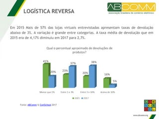 Em 2015 Mais de 57% das lojas virtuais entrevistadas apresentam taxas de devolução
abaixo de 3%. A variação é grande entre categorias. A taxa média de devolução que em
2015 era de 4,17% diminuiu em 2017 para 2,7%.
LOGÍSTICA REVERSA
Fonte: ABComm & ComSchool 2017
 