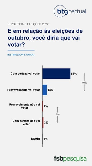 E em relação às eleições de
outubro, você diria que vai
votar?
3. POLÍTICA E ELEIÇÕES 2022
(ESTIMULADA E ÚNICA)
1%
3%
2%
13%
81%
NS/NR
Com certeza não vai
votar
Provavelmente não vai
votar
Provavelmente vai votar
Com certeza vai votar
94%
5%
 
