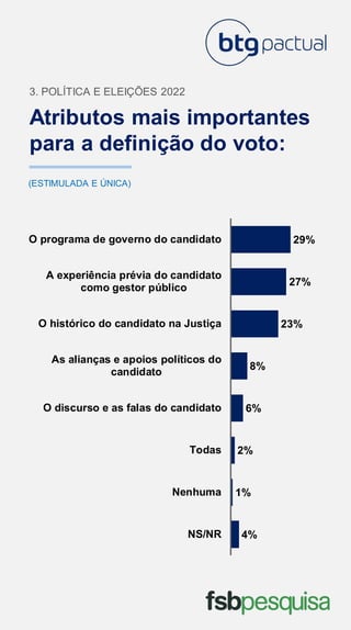 Atributos mais importantes
para a definição do voto:
3. POLÍTICA E ELEIÇÕES 2022
(ESTIMULADA E ÚNICA)
4%
1%
2%
6%
8%
23%
27%
29%
NS/NR
Nenhuma
Todas
O discurso e as falas do candidato
As alianças e apoios políticos do
candidato
O histórico do candidato na Justiça
A experiência prévia do candidato
como gestor público
O programa de governo do candidato
 