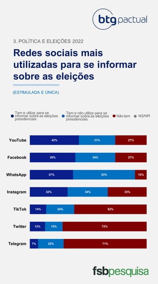 Redes sociais mais
utilizadas para se informar
sobre as eleições
3. POLÍTICA E ELEIÇÕES 2022
(ESTIMULADA E ÚNICA)
Tem e utiliza para se
informar sobre as eleições
presidenciais
Tem e não utiliza para se
informar sobre as eleições
presidenciais
Não tem NS/NR
7%
13%
14%
32%
37%
39%
42%
22%
15%
24%
34%
53%
34%
31%
71%
72%
62%
33%
10%
27%
27%
Telegram
Twitter
TikTok
Instagram
WhatsApp
Facebook
YouTube
 