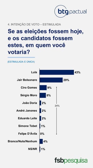 Se as eleições fossem hoje,
e os candidatos fossem
estes, em quem você
votaria?
4. INTENÇÃO DE VOTO – ESTIMULADA
(ESTIMULADA E ÚNICA)
1%
4%
0%
1%
2%
2%
2%
8%
9%
29%
43%
NS/NR
Branco/Nulo/Nenhum
Felipe D’Ávila
Simone Tebet
Eduardo Leite
André Janones
João Doria
Sérgio Moro
Ciro Gomes
Jair Bolsonaro
Lula
24%
 