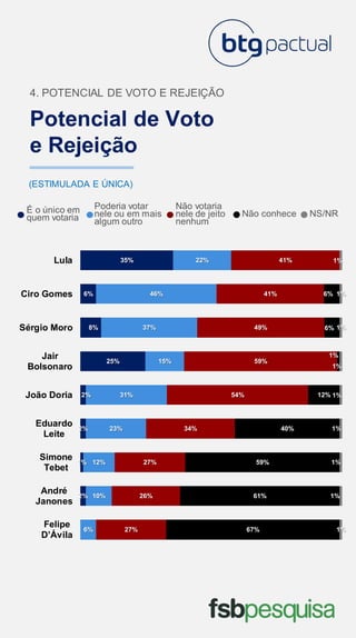 Potencial de Voto
e Rejeição
4. POTENCIAL DE VOTO E REJEIÇÃO
(ESTIMULADA E ÚNICA)
É o único em
quem votaria
Poderia votar
nele ou em mais
algum outro
Não votaria
nele de jeito
nenhum
Não conhece NS/NR
2%
1%
2%
2%
25%
8%
6%
35%
6%
10%
12%
23%
31%
15%
37%
46%
22%
27%
26%
27%
34%
54%
59%
49%
41%
41%
67%
61%
59%
40%
12%
1%
6%
6%
1%
1%
1%
1%
1%
1%
1%
1%
1%
Felipe
D’Ávila
André
Janones
Simone
Tebet
Eduardo
Leite
João Doria
Jair
Bolsonaro
Sérgio Moro
Ciro Gomes
Lula
 