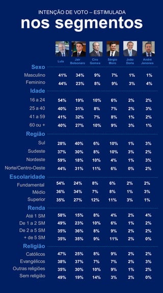 Sexo
Masculino
Feminino
Idade
16 a 24
25 a 40
41 a 59
60 ou +
Região
Sul
Sudeste
Nordeste
Norte/Centro-Oeste
Escolaridade
Fundamental
Médio
Superior
Renda
Até 1 SM
De 1 a 2 SM
De 2 a 5 SM
+ de 5 SM
Religião
Católicos
Evangélicos
Outras religiões
Sem religião
nos segmentos
INTENÇÃO DE VOTO – ESTIMULADA
41% 34% 9% 7% 1% 1%
44% 23% 8% 9% 3% 4%
54% 19% 10% 6% 2% 2%
40% 31% 8% 7% 2% 3%
41% 32% 7% 8% 1% 2%
40% 27% 10% 9% 3% 1%
28% 40% 6% 10% 1% 3%
37% 30% 8% 10% 3% 2%
59% 18% 10% 4% 1% 3%
44% 31% 11% 6% 0% 2%
54% 24% 8% 6% 2% 2%
36% 34% 7% 8% 1% 3%
35% 27% 12% 11% 3% 1%
58% 15% 8% 4% 2% 4%
49% 23% 10% 6% 1% 2%
35% 36% 8% 9% 2% 2%
35% 35% 9% 11% 2% 0%
47% 25% 8% 9% 2% 2%
38% 37% 7% 7% 2% 3%
35% 30% 10% 9% 1% 2%
49% 19% 14% 3% 2% 0%
Lula
Jair
Bolsonaro
Ciro
Gomes
Sérgio
Moro
João
Doria
André
Janones
 