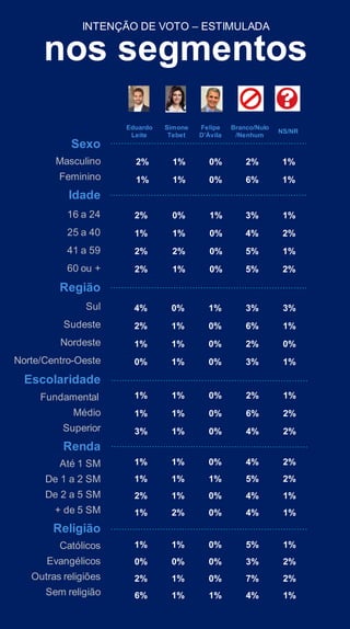 Sexo
Masculino
Feminino
Idade
16 a 24
25 a 40
41 a 59
60 ou +
Região
Sul
Sudeste
Nordeste
Norte/Centro-Oeste
Escolaridade
Fundamental
Médio
Superior
Renda
Até 1 SM
De 1 a 2 SM
De 2 a 5 SM
+ de 5 SM
Religião
Católicos
Evangélicos
Outras religiões
Sem religião
nos segmentos
INTENÇÃO DE VOTO – ESTIMULADA
2% 1% 0% 2% 1%
1% 1% 0% 6% 1%
2% 0% 1% 3% 1%
1% 1% 0% 4% 2%
2% 2% 0% 5% 1%
2% 1% 0% 5% 2%
4% 0% 1% 3% 3%
2% 1% 0% 6% 1%
1% 1% 0% 2% 0%
0% 1% 0% 3% 1%
1% 1% 0% 2% 1%
1% 1% 0% 6% 2%
3% 1% 0% 4% 2%
1% 1% 0% 4% 2%
1% 1% 1% 5% 2%
2% 1% 0% 4% 1%
1% 2% 0% 4% 1%
1% 1% 0% 5% 1%
0% 0% 0% 3% 2%
2% 1% 0% 7% 2%
6% 1% 1% 4% 1%
Eduardo
Leite
Simone
Tebet
Felipe
D’Ávila
Branco/Nulo
/Nenhum
NS/NR
 