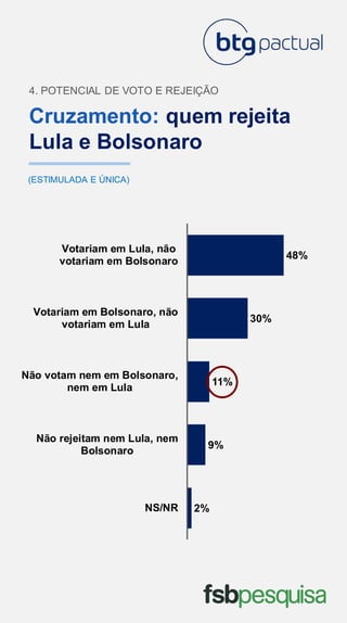 Cruzamento: quem rejeita
Lula e Bolsonaro
4. POTENCIAL DE VOTO E REJEIÇÃO
(ESTIMULADA E ÚNICA)
2%
9%
11%
30%
48%
NS/NR
Não rejeitam nem Lula, nem
Bolsonaro
Não votam nem em Bolsonaro,
nem em Lula
Votariam em Bolsonaro, não
votariam em Lula
Votariam em Lula, não
votariam em Bolsonaro
 
