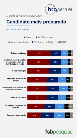 Candidato mais preparado
(ESTIMULADA E ÚNICA)
Jair Bolsonaro
Outros candidatos Todos NS/NR
Lula
Nenhum
4. PREPARO DOS CANDIDATOS
30%
36%
42%
42%
43%
47%
49%
51%
29%
24%
25%
27%
24%
25%
25%
23%
24%
20%
18%
20%
19%
17%
14%
14%
11%
9%
8%
5%
8%
5%
5%
7%
1%
1%
7%
9%
6%
6%
7%
5%
7%
5%
Combater a corrupção
Combater a pandemia de
covid-19
Reduzir impostos
Promover o crescimento da
economia brasileira
Controlar o aumento de
preços
Gerar empregos
Manter ou mesmo ampliar
programas sociais de
distribuição de renda
Reduzir a pobreza
 