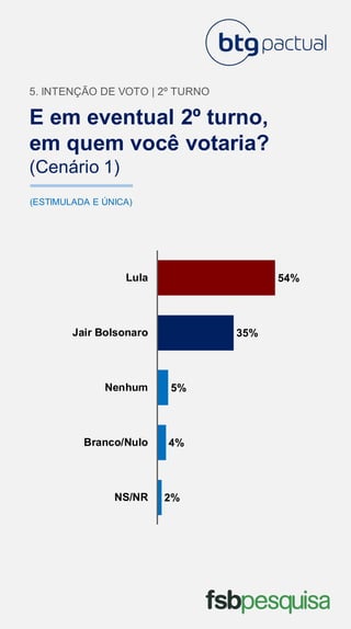 E em eventual 2º turno,
em quem você votaria?
(Cenário 1)
5. INTENÇÃO DE VOTO | 2º TURNO
(ESTIMULADA E ÚNICA)
2%
4%
5%
35%
54%
NS/NR
Branco/Nulo
Nenhum
Jair Bolsonaro
Lula
 