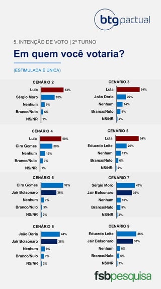 Em quem você votaria?
5. INTENÇÃO DE VOTO | 2º TURNO
(ESTIMULADA E ÚNICA)
2%
9%
14%
22%
54%
NS/NR
Branco/Nulo
Nenhum
João Doria
Lula
CENÁRIO 3
1%
7%
12%
29%
50%
NS/NR
Branco/Nulo
Nenhum
Ciro Gomes
Lula
CENÁRIO 4
2%
6%
12%
26%
54%
NS/NR
Branco/Nulo
Nenhum
Eduardo Leite
Lula
CENÁRIO 5
1%
5%
9%
32%
53%
NS/NR
Branco/Nulo
Nenhum
Sérgio Moro
Lula
CENÁRIO 2
2%
3%
7%
36%
52%
NS/NR
Branco/Nulo
Nenhum
Jair Bolsonaro
Ciro Gomes
CENÁRIO 6
2%
9%
10%
36%
43%
NS/NR
Branco/Nulo
Nenhum
Jair Bolsonaro
Sérgio Moro
CENÁRIO 7
2%
7%
9%
38%
44%
NS/NR
Branco/Nulo
Nenhum
Jair Bolsonaro
João Doria
CENÁRIO 8
2%
6%
8%
38%
46%
NS/NR
Branco/Nulo
Nenhum
Jair Bolsonaro
Eduardo Leite
CENÁRIO 9
 