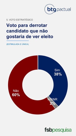Voto para derrotar
candidato que não
gostaria de ver eleito
5. VOTO ESTRATÉGICO
(ESTIMULADA E ÚNICA)
Sim
38%
NS/NR
2%
Não
60%
 