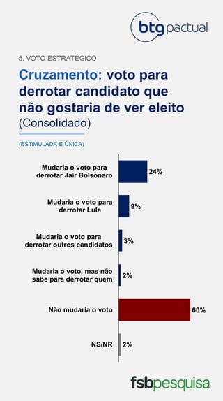 Cruzamento: voto para
derrotar candidato que
não gostaria de ver eleito
(Consolidado)
5. VOTO ESTRATÉGICO
(ESTIMULADA E ÚNICA)
2%
60%
2%
3%
9%
24%
NS/NR
Não mudaria o voto
Mudaria o voto, mas não
sabe para derrotar quem
Mudaria o voto para
derrotar outros candidatos
Mudaria o voto para
derrotar Lula
Mudaria o voto para
derrotar Jair Bolsonaro
 