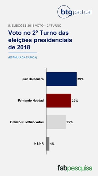 Voto no 2º Turno das
eleições presidenciais
de 2018
5. ELEIÇÕES 2018 VOTO – 2º TURNO
(ESTIMULADA E ÚNICA)
4%
25%
32%
39%
NS/NR
Branco/Nulo/Não votou
Fernando Haddad
Jair Bolsonaro
 