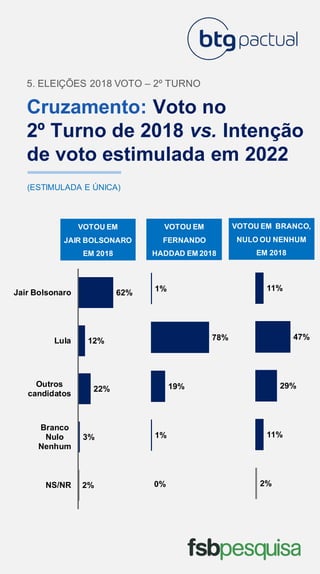 Cruzamento: Voto no
2º Turno de 2018 vs. Intenção
de voto estimulada em 2022
5. ELEIÇÕES 2018 VOTO – 2º TURNO
(ESTIMULADA E ÚNICA)
0%
1%
19%
78%
1%
VOTOU EM
JAIR BOLSONARO
EM 2018
VOTOU EM
FERNANDO
HADDAD EM 2018
VOTOU EM BRANCO,
NULO OU NENHUM
EM 2018
2%
11%
29%
47%
11%
2%
3%
22%
12%
62%
NS/NR
Branco
Nulo
Nenhum
Outros
candidatos
Lula
Jair Bolsonaro
 