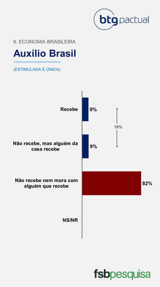 Auxílio Brasil
6. ECONOMIA BRASILEIRA
(ESTIMULADA E ÚNICA)
82%
9%
9%
NS/NR
Não recebe nem mora com
alguém que recebe
Não recebe, mas alguém da
casa recebe
Recebe
18%
 