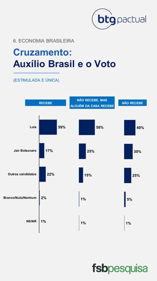 1%
2%
22%
17%
59%
NS/NR
Branco/Nulo/Nenhum
Outros candidatos
Jair Bolsonaro
Lula
Cruzamento:
Auxílio Brasil e o Voto
6. ECONOMIA BRASILEIRA
(ESTIMULADA E ÚNICA)
RECEBE NÃO RECEBE
NÃO RECEBE, MAS
ALGUÉM DA CASA RECEBE
1%
1%
15%
25%
58%
1%
5%
25%
30%
40%
 