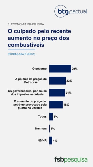 O culpado pelo recente
aumento no preço dos
combustíveis
6. ECONOMIA BRASILEIRA
(ESTIMULADA E ÚNICA)
4%
1%
5%
18%
21%
22%
29%
NS/NR
Nenhum
Todos
O aumento do preço do
petróleo provocado pela
guerra na Ucrânia
Os governadores, por causa
dos impostos estaduais
A política de preços da
Petrobras
O governo
 