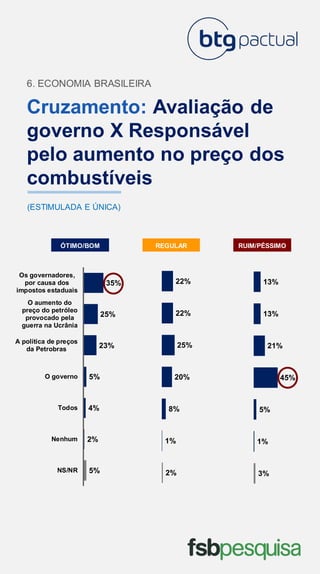 Cruzamento: Avaliação de
governo X Responsável
pelo aumento no preço dos
combustíveis
6. ECONOMIA BRASILEIRA
(ESTIMULADA E ÚNICA)
ÓTIMO/BOM RUIM/PÉSSIMO
REGULAR
5%
2%
4%
5%
23%
25%
35%
NS/NR
Nenhum
Todos
O governo
A política de preços
da Petrobras
O aumento do
preço do petróleo
provocado pela
guerra na Ucrânia
Os governadores,
por causa dos
impostos estaduais
2%
1%
8%
20%
25%
22%
22%
3%
1%
5%
45%
21%
13%
13%
 