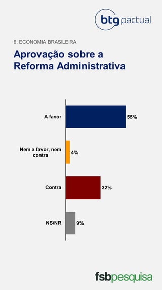 Aprovação sobre a
Reforma Administrativa
6. ECONOMIA BRASILEIRA
9%
32%
4%
55%
NS/NR
Contra
Nem a favor, nem
contra
A favor
 