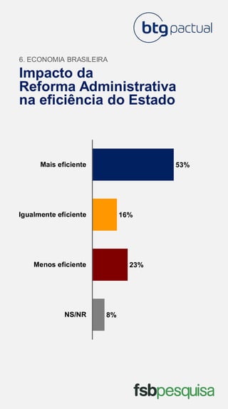 Impacto da
Reforma Administrativa
na eficiência do Estado
6. ECONOMIA BRASILEIRA
8%
23%
16%
53%
NS/NR
Menos eficiente
Igualmente eficiente
Mais eficiente
 