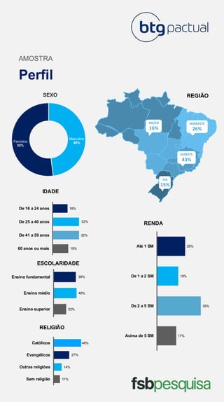 Perfil
AMOSTRA
Masculino
48%
Feminino
52%
SEXO
NORDESTE
26%
NO/CO
16%
REGIÃO
19%
32%
32%
18%
60 anos ou mais
De 41 a 59 anos
De 25 a 40 anos
De 16 a 24 anos
IDADE
17%
39%
19%
25%
Acima de 5 SM
De 2 a 5 SM
De 1 a 2 SM
Até 1 SM
RENDA
22%
40%
39%
Ensino superior
Ensino médio
Ensino fundamental
ESCOLARIDADE
11%
14%
27%
48%
Sem religião
Outras religiões
Evangélicos
Católicos
RELIGIÃO
SUDESTE
43%
SUL
15%
 